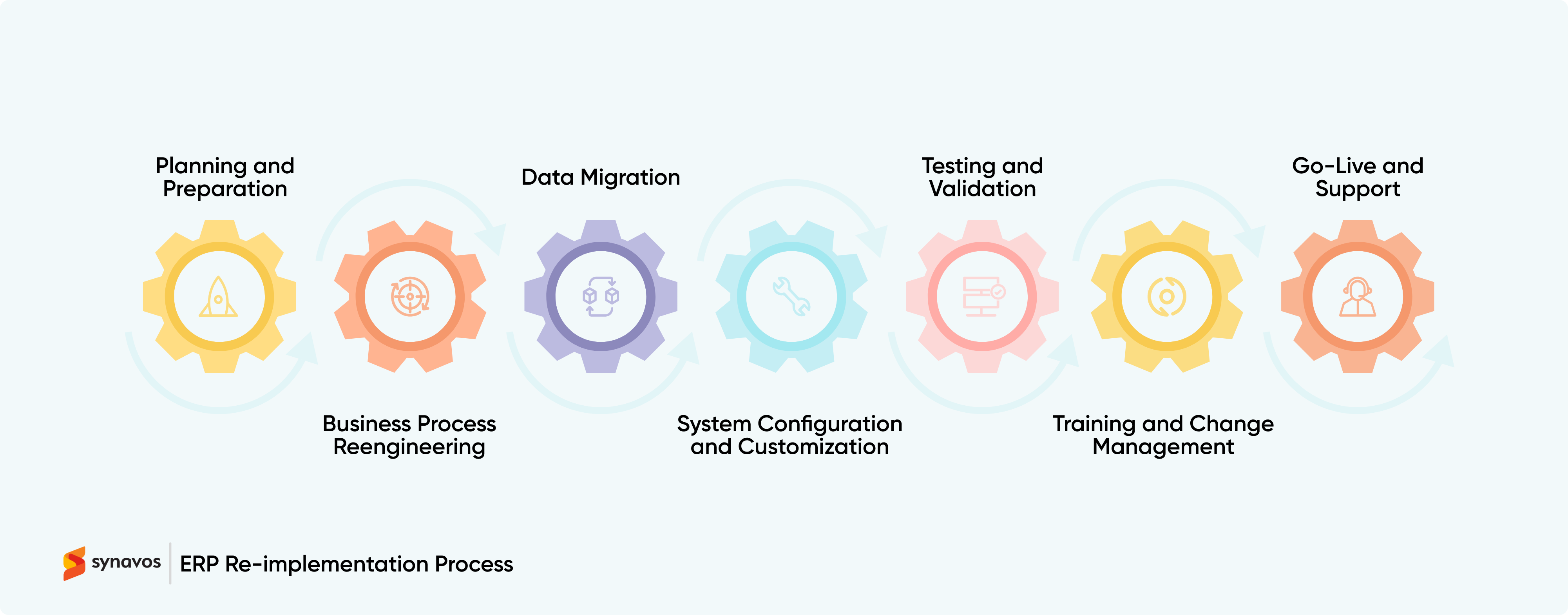 Process of ERP Re-implementation