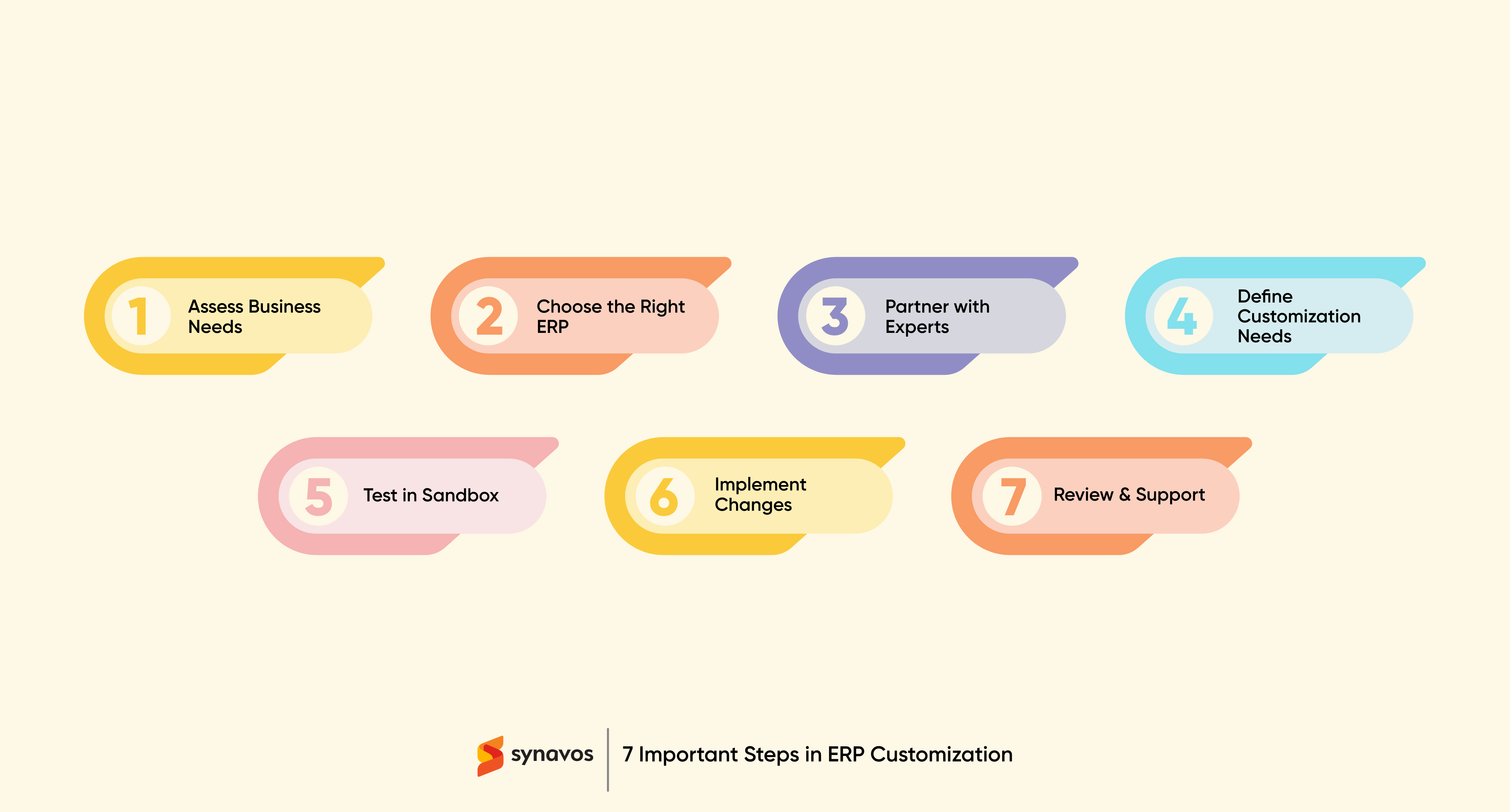 7 Important Steps in ERP Customization