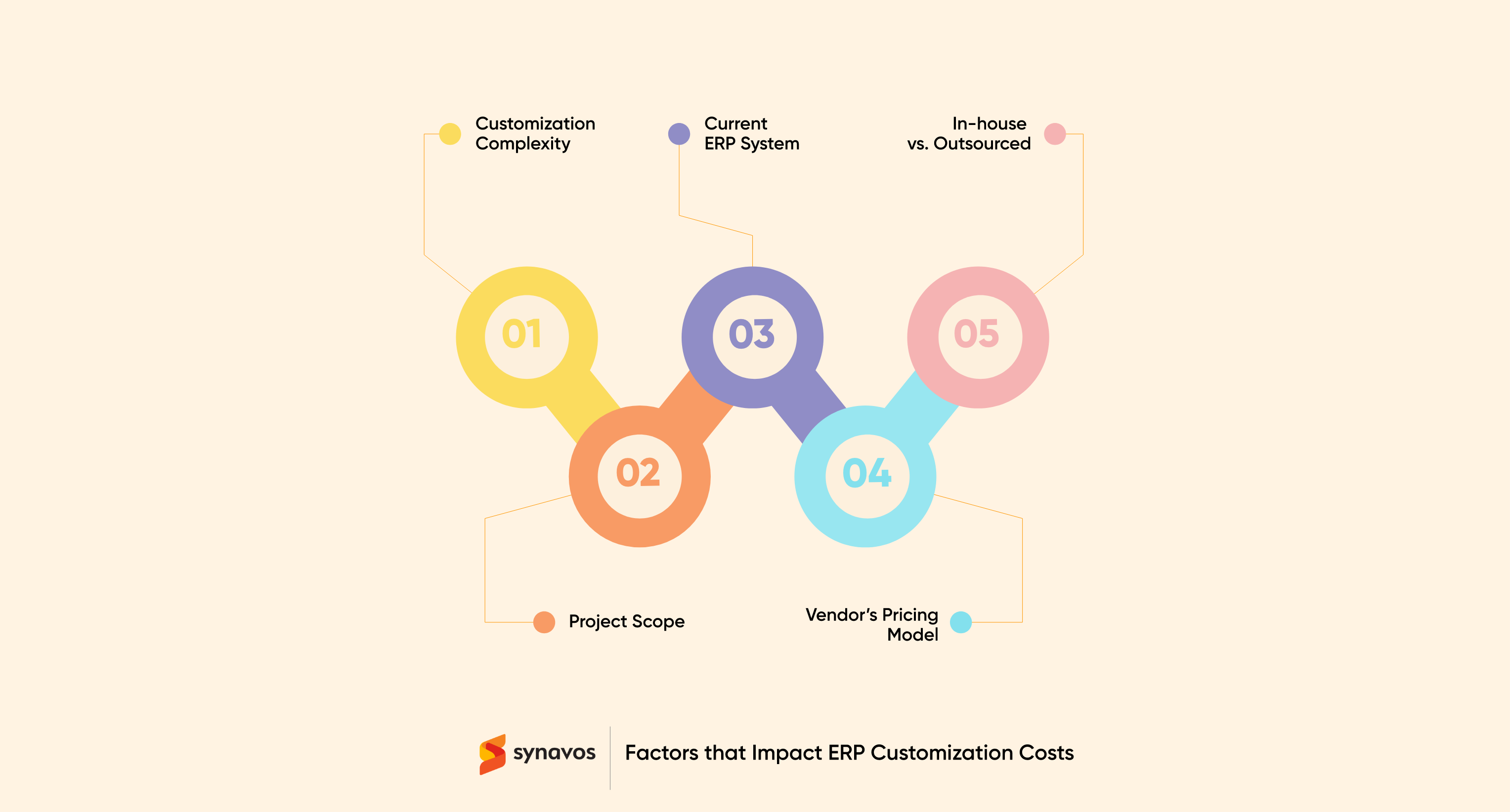 Factors that Impact ERP Customization Costs