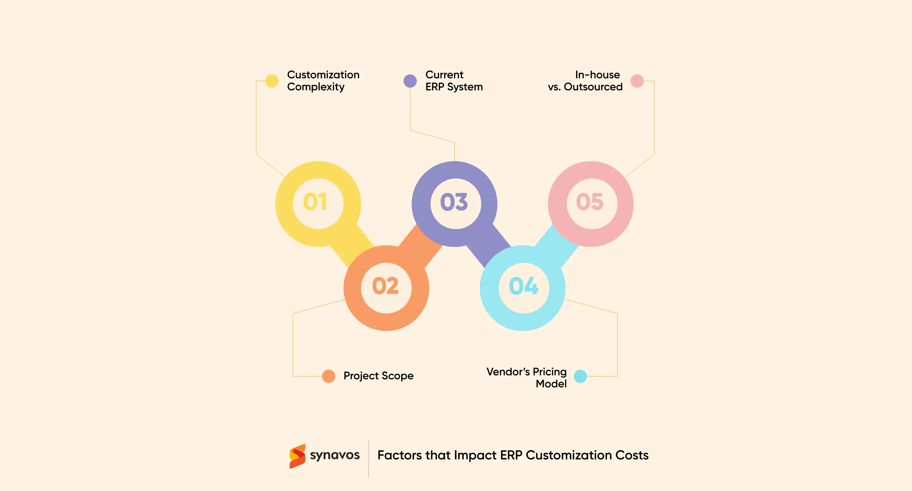 Factors that Impact ERP Customization Costs