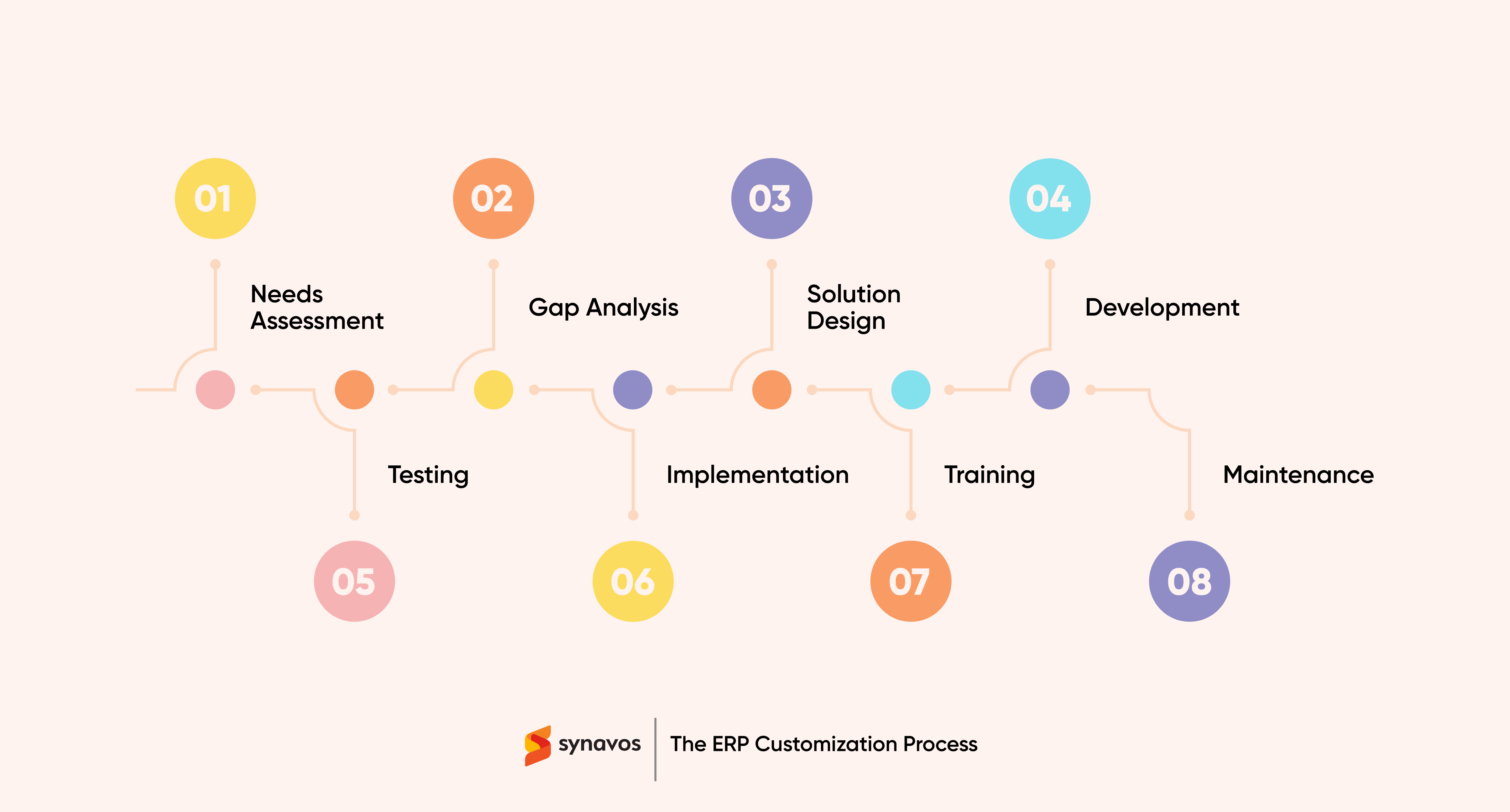 The ERP Customization Process