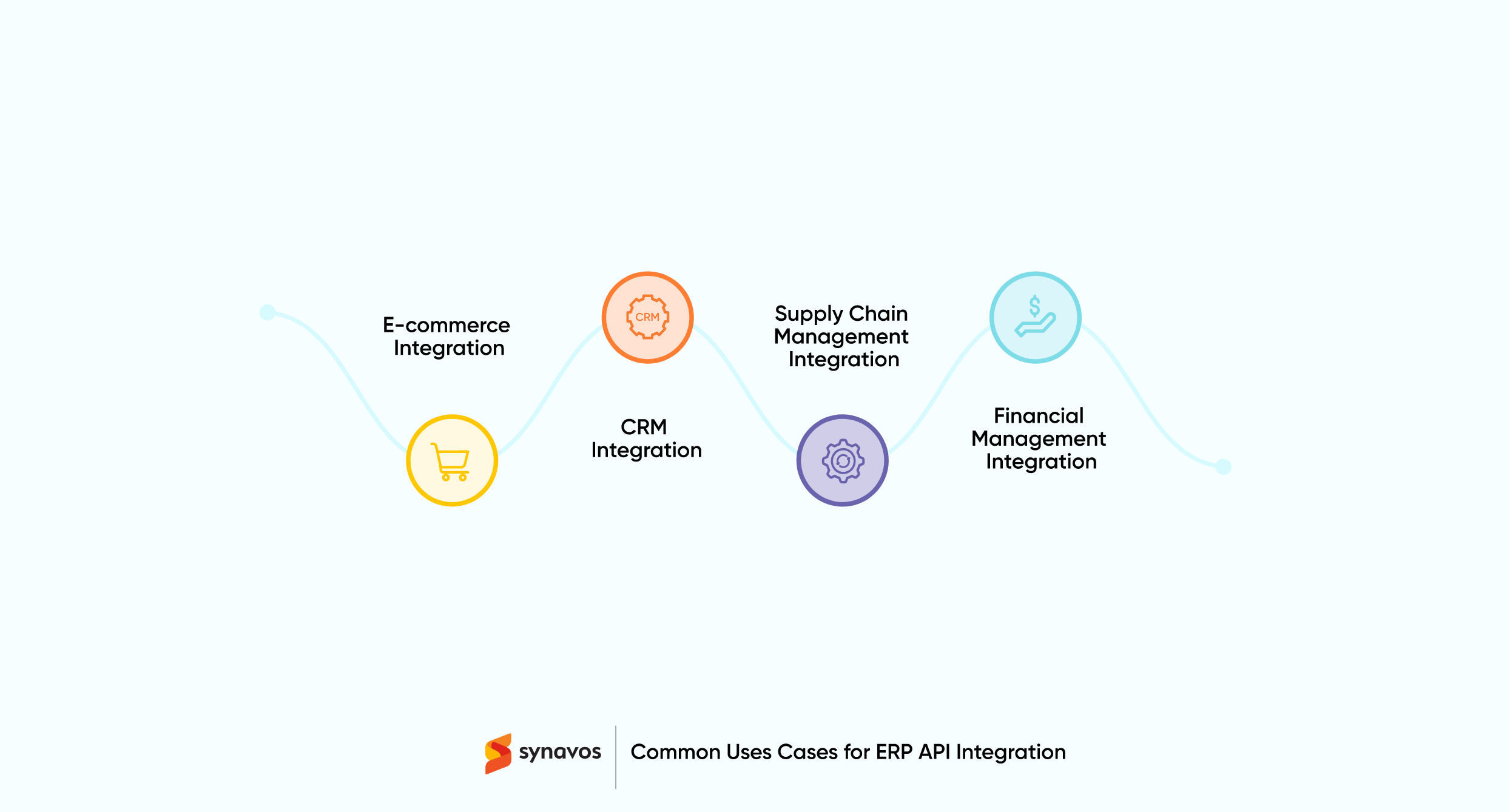 Common Use Cases for ERP API Integration