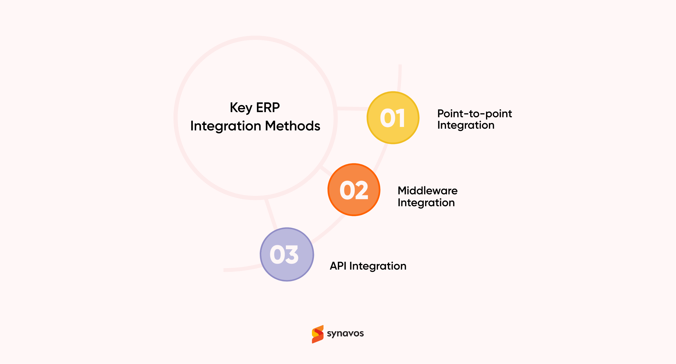 Key ERP Integration Methods