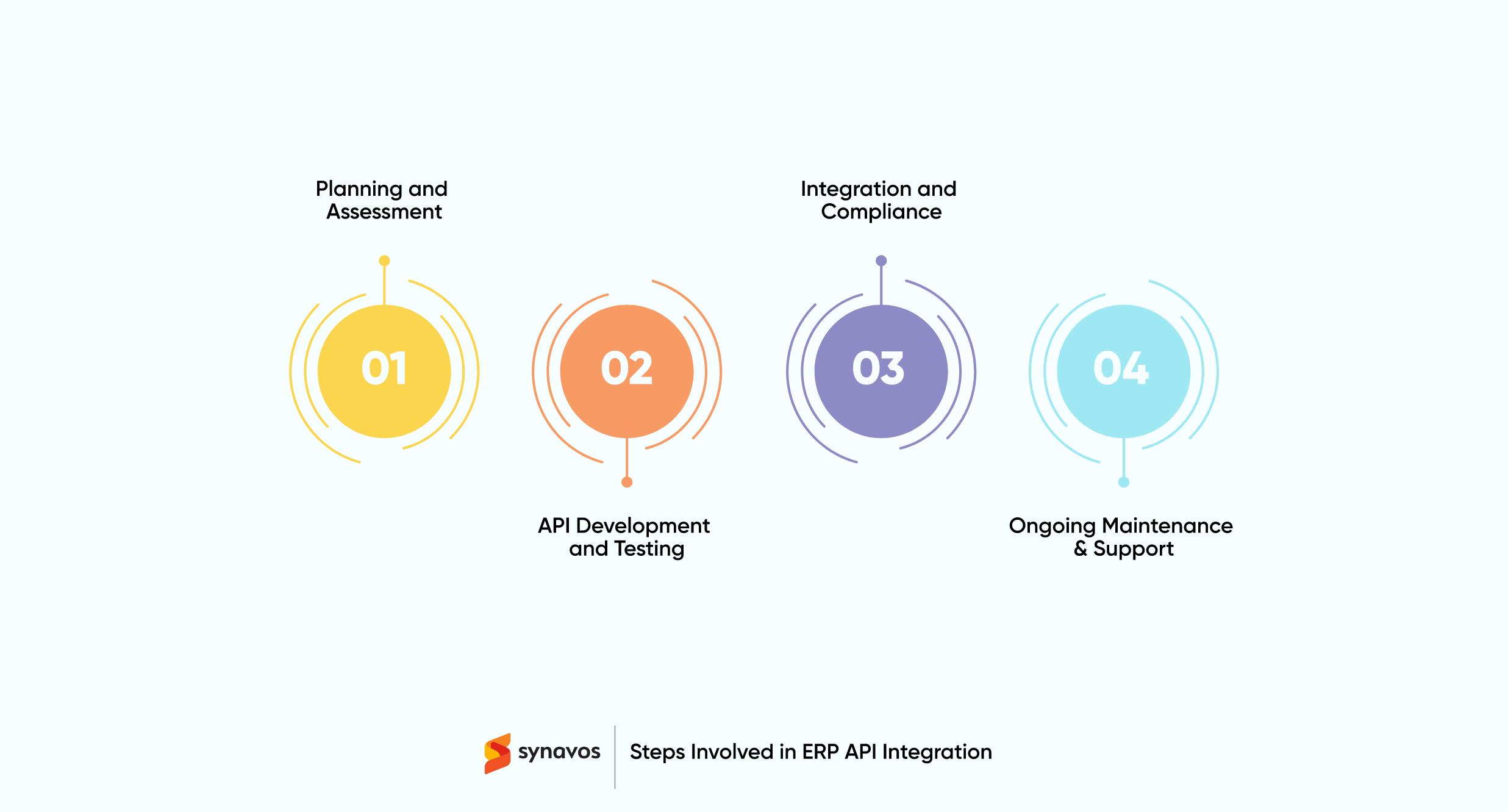 ERP API Integration Process