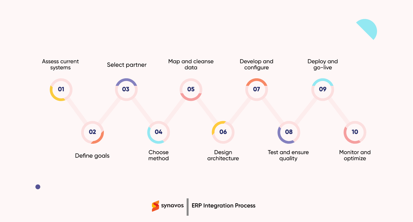 ERP Integration Process