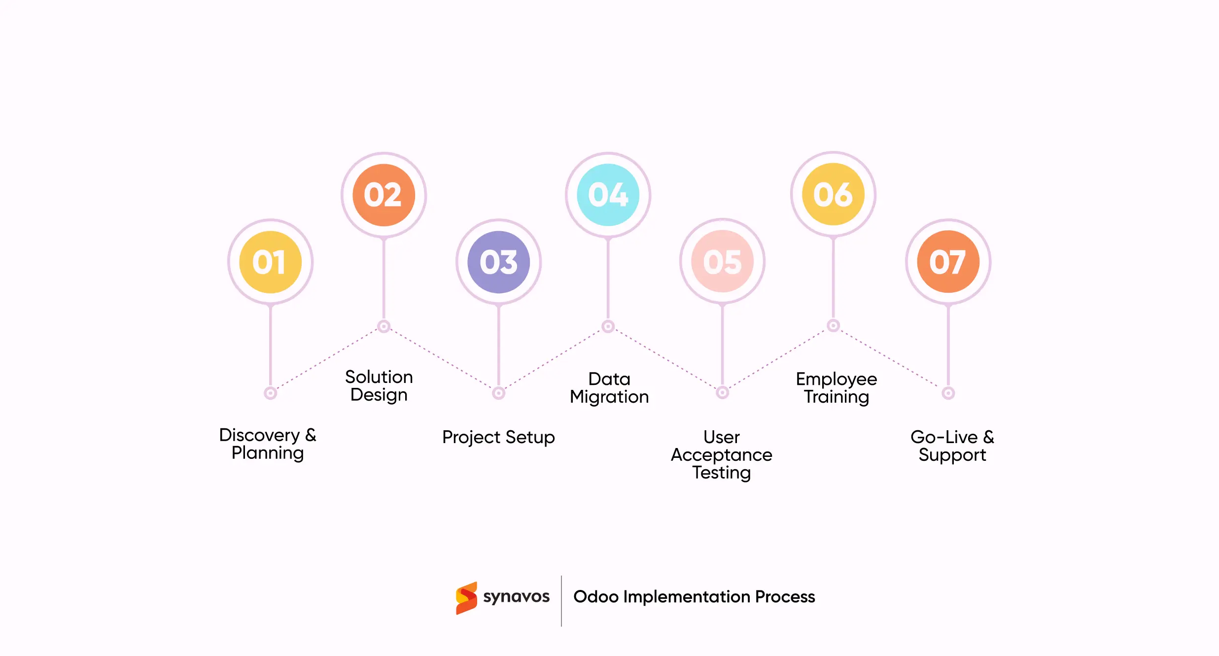 Odoo Implementation Process
