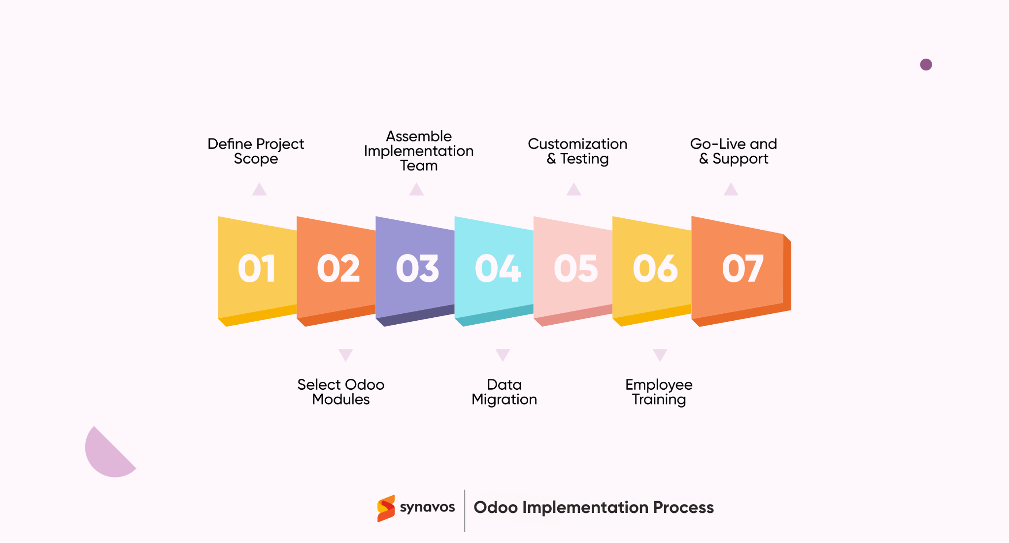 Odoo Implementation Process