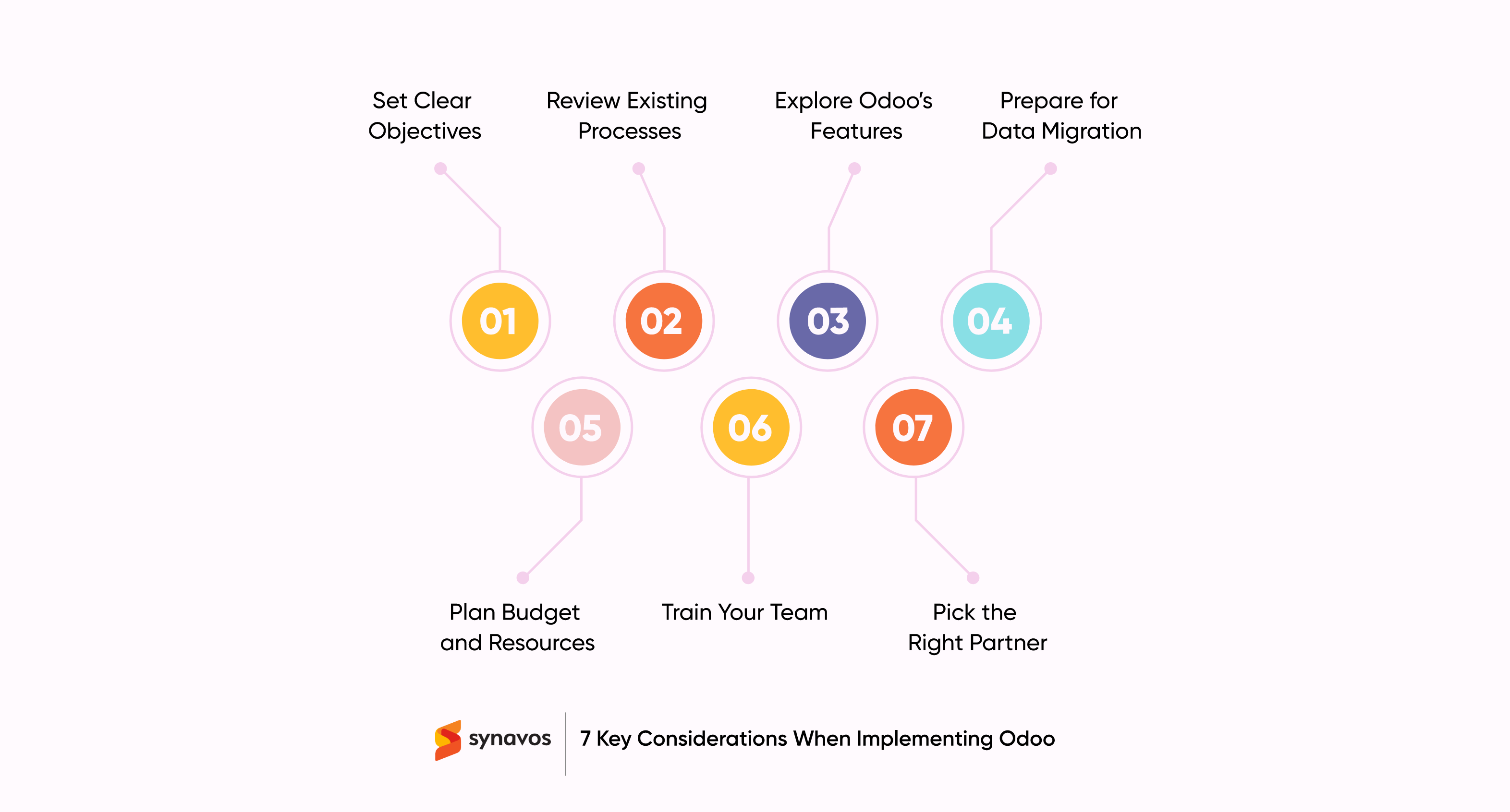 7 Key Considerations When Implementing Odoo