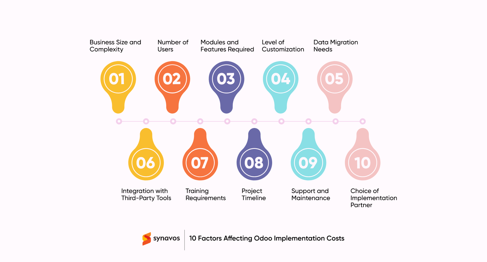 10 Factors Affecting Odoo Implementation Costs