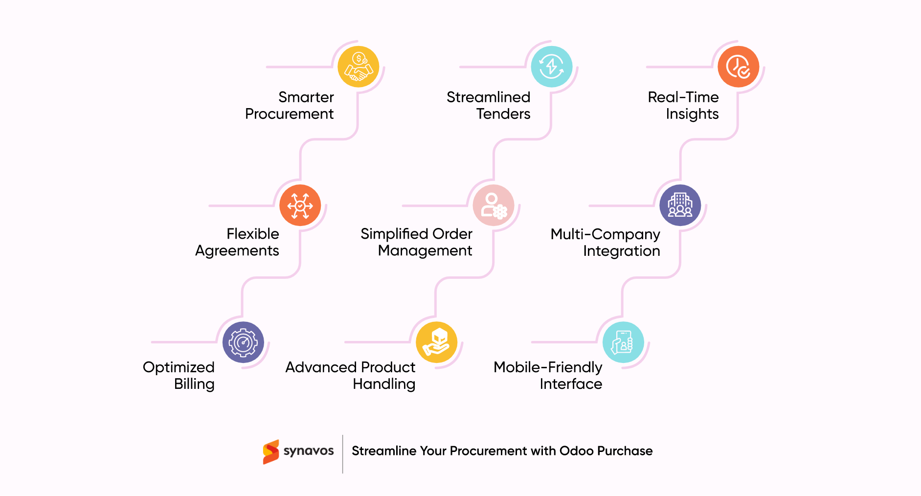 Streamline Your Procurement with Odoo Purchase