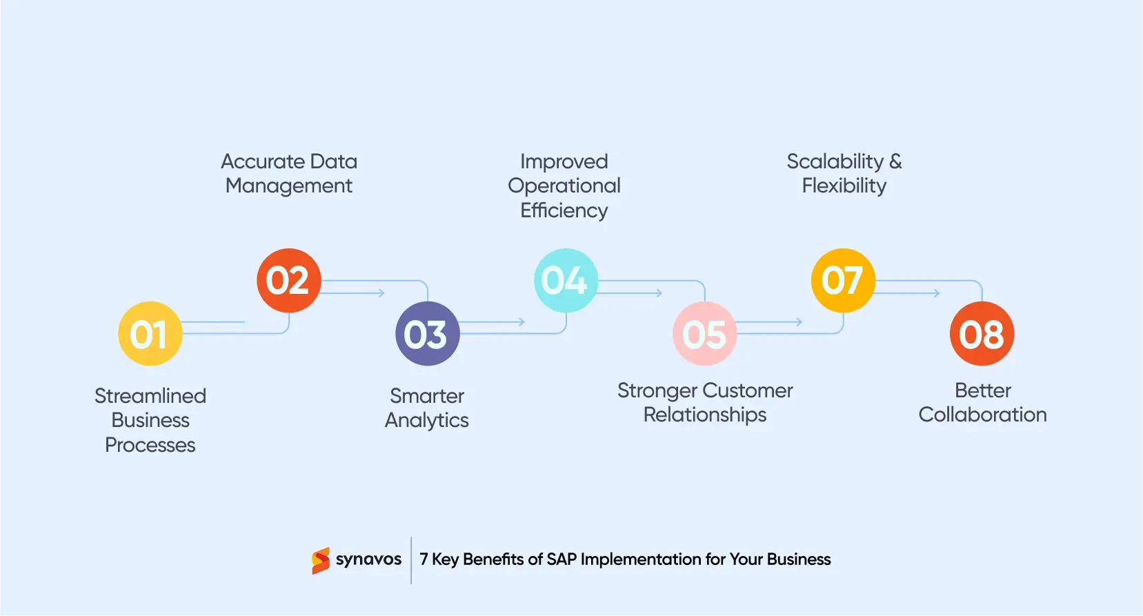 7 Key Benefits of SAP Implementation for Your Business