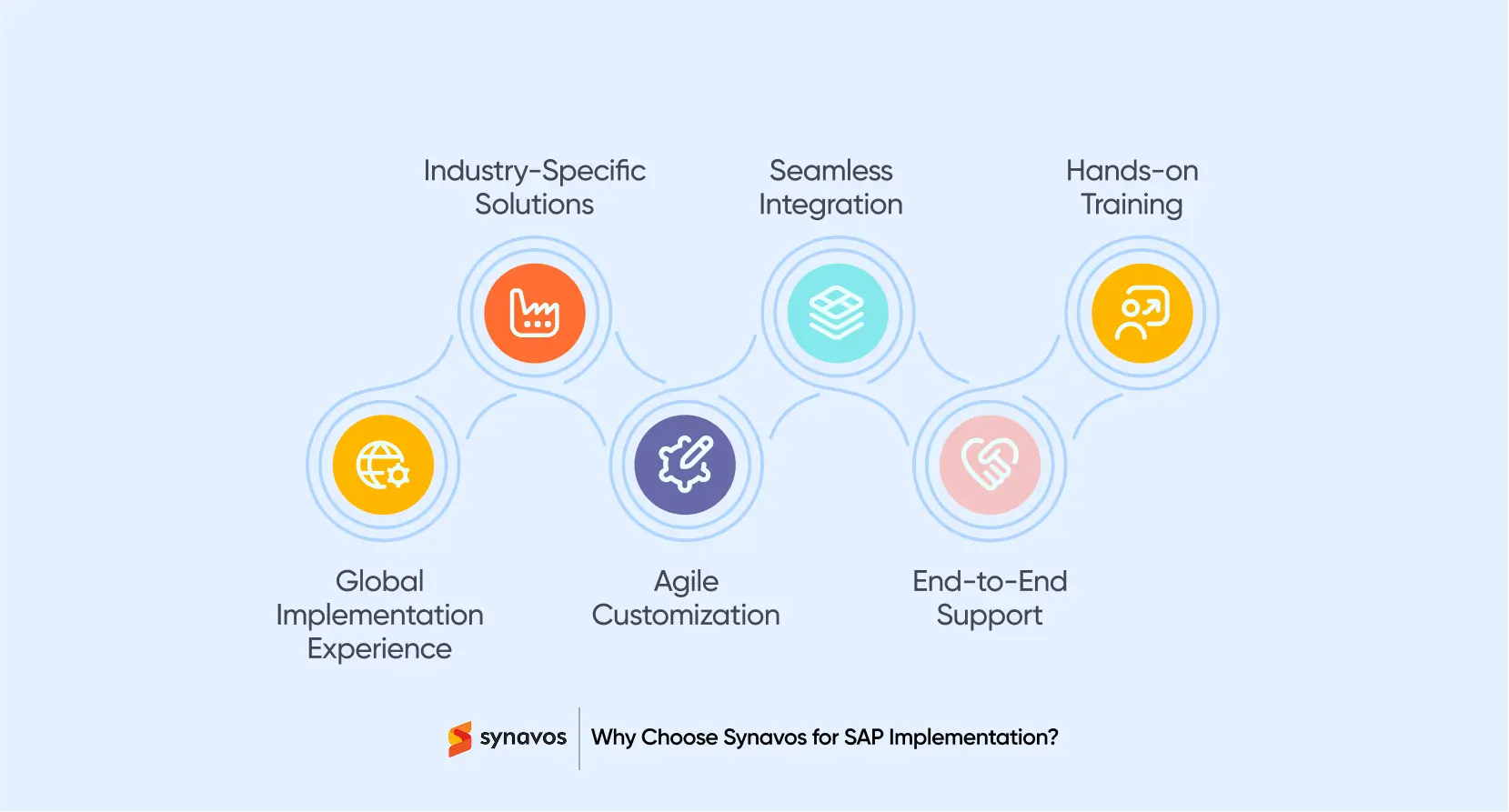 Why Choose Synavos for SAP Implementation