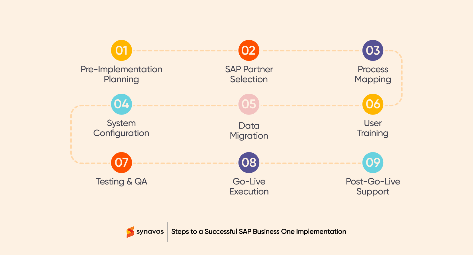 Steps to a Successful SAP Business One Implementation
