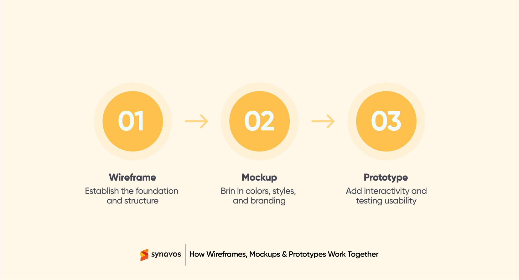 How Wireframes, Mockups & Prototypes Work Together