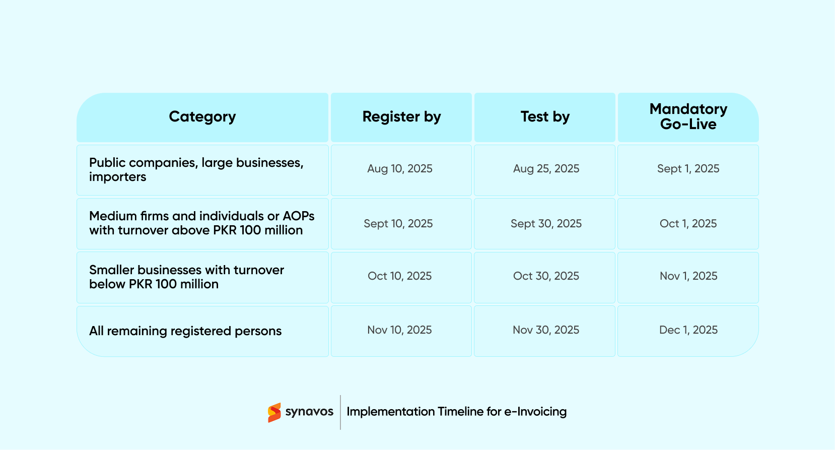 Implementation Timeline for Digital Invoicing 2025