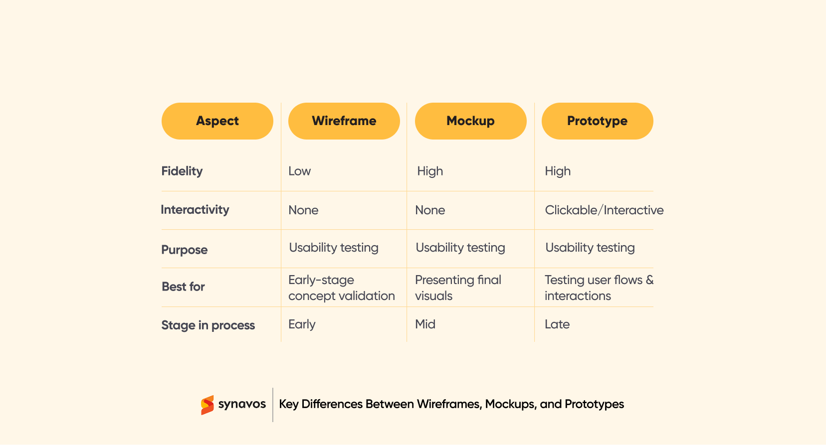 Key Differences Between Wireframes, Mockups, and Prototypes