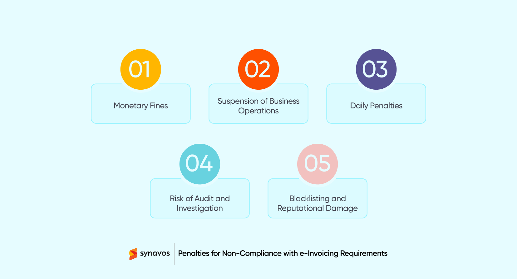 Penalties for Non-Compliance with e-Invoicing Requirements