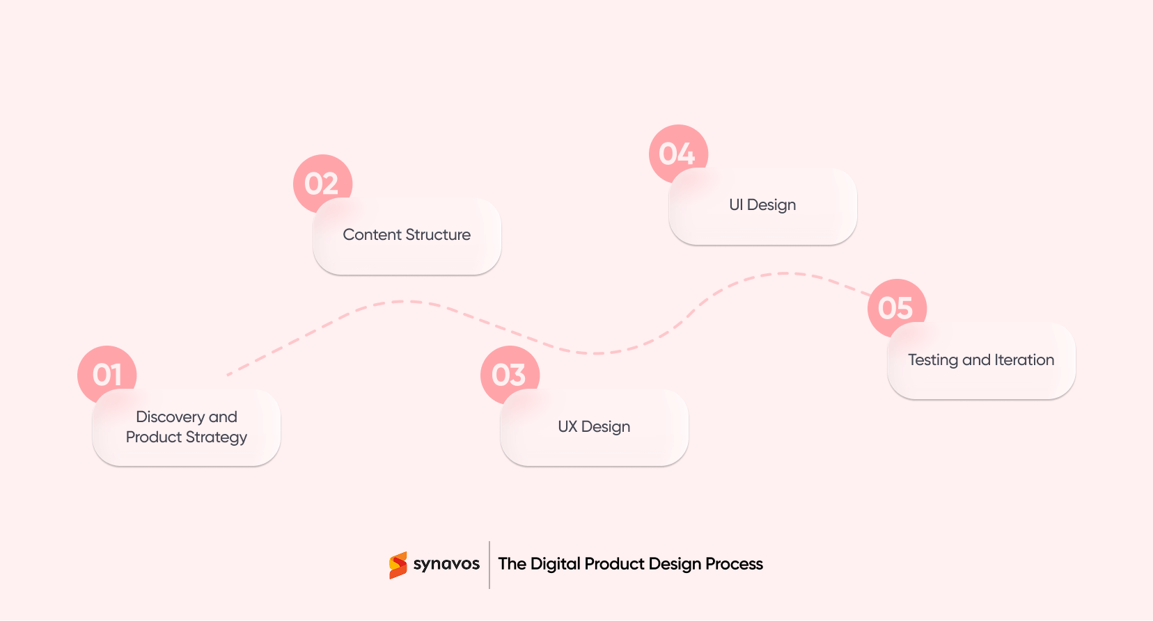 The Digital Product Design Process