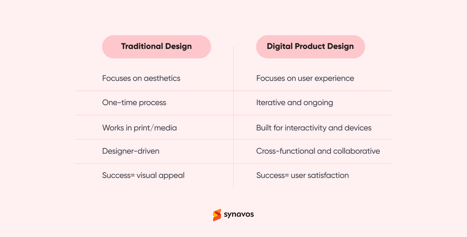Traditional Design vs Digital Product Design