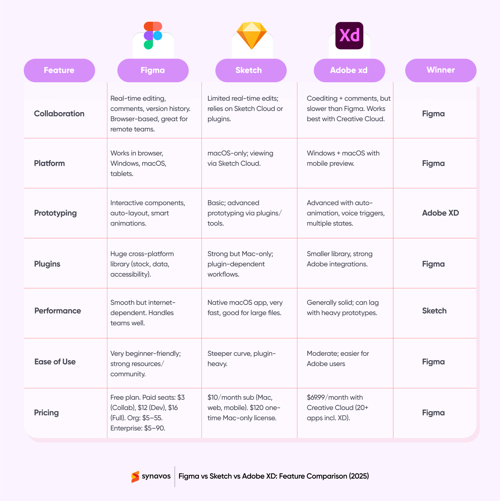 Figma vs Sketch vs Adobe XD - Feature Comparison (2025)