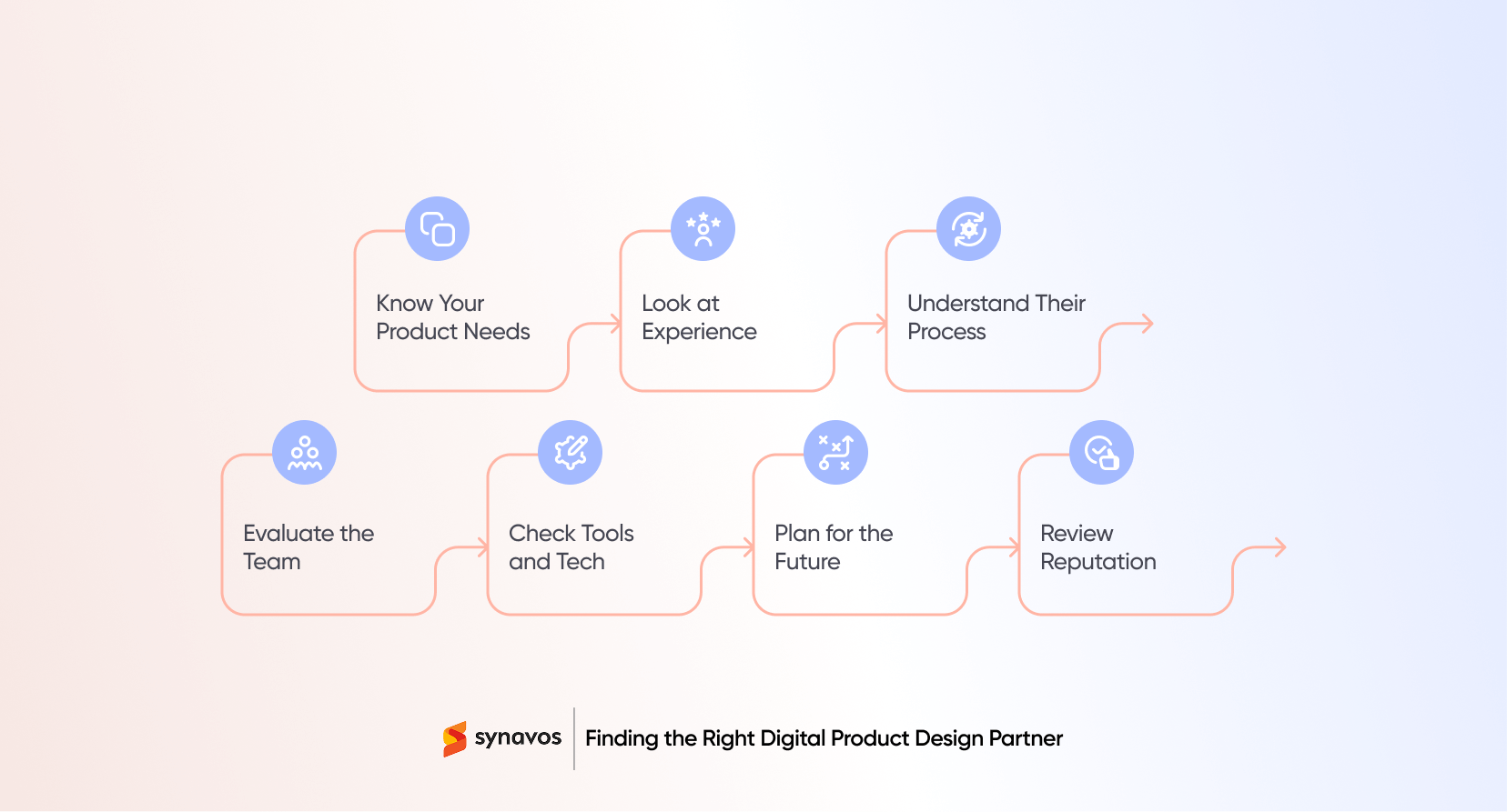 Finding the Right Digital Product Design Partner