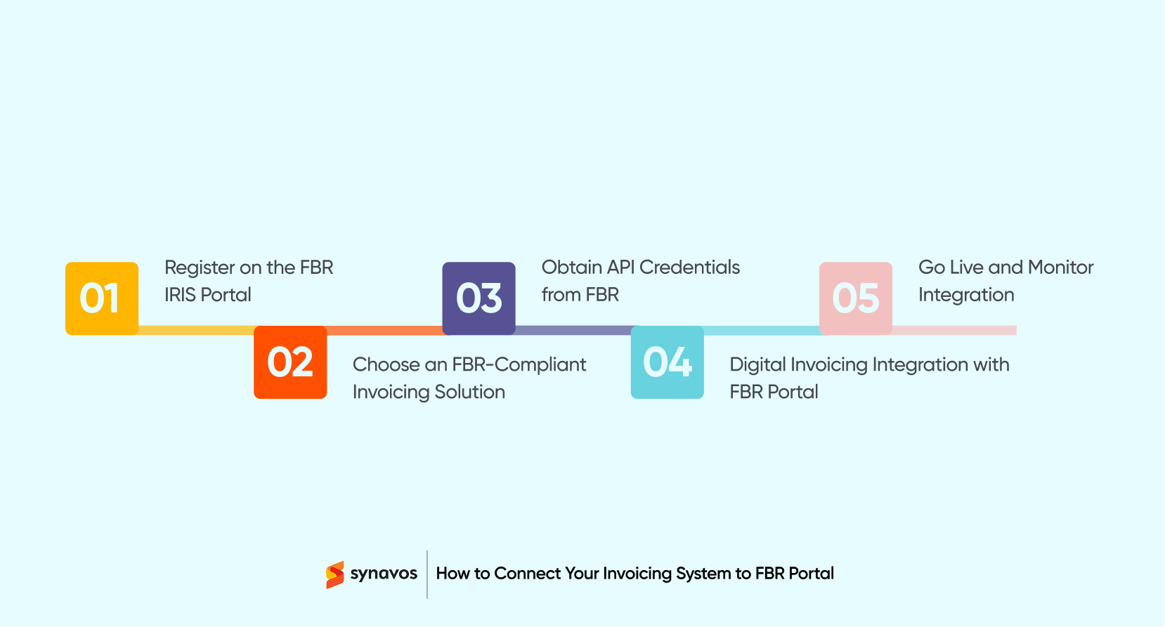 How to Connect Your Invoicing System to FBR Portal