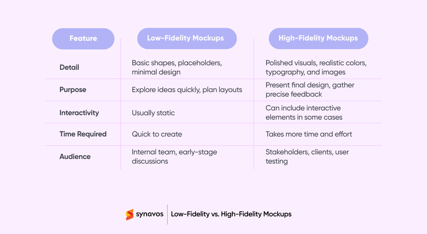 Low-Fidelity Mockups vs. High-Fidelity Mockups