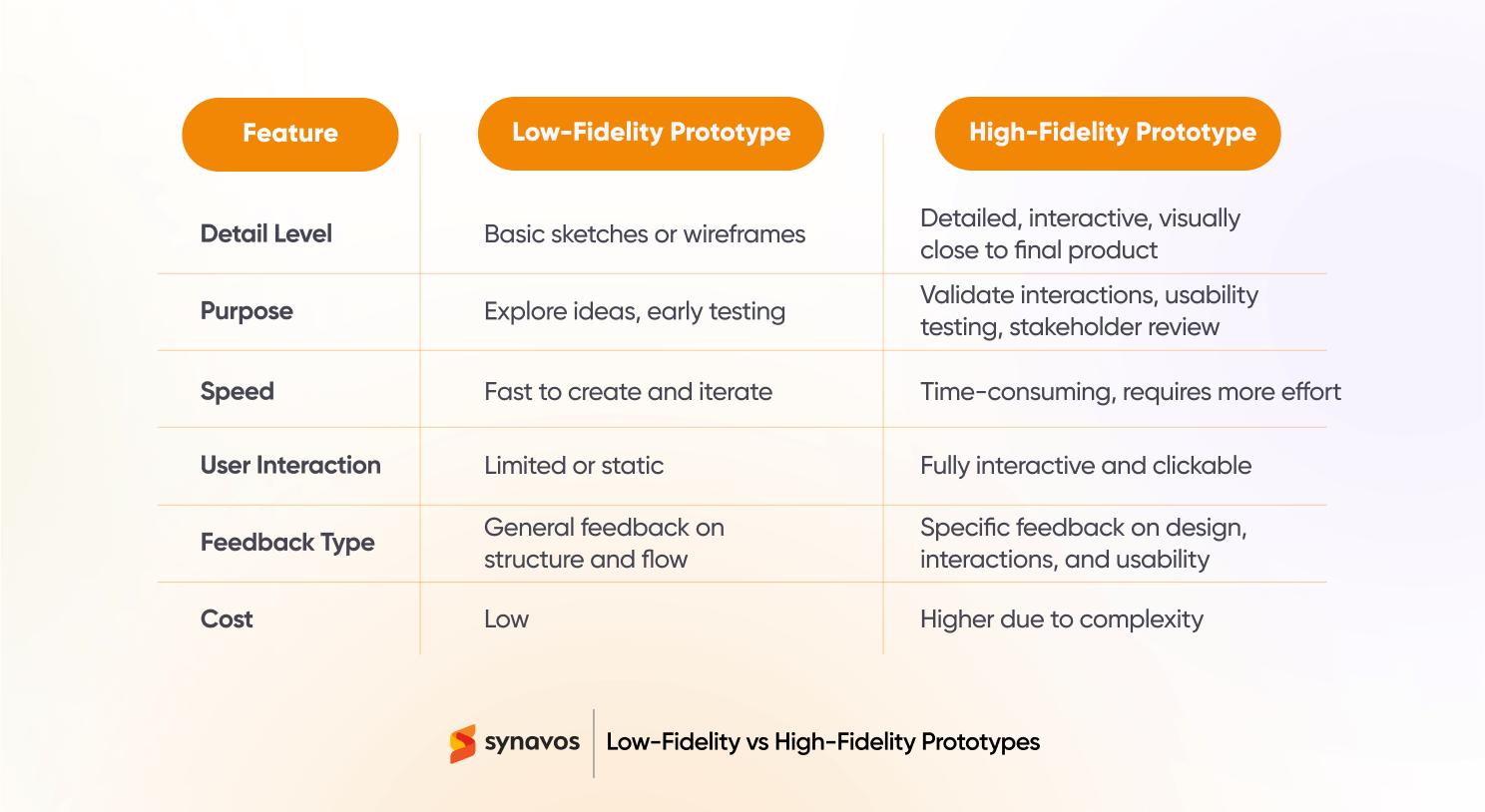 Low-Fidelity vs High-Fidelity Prototypes