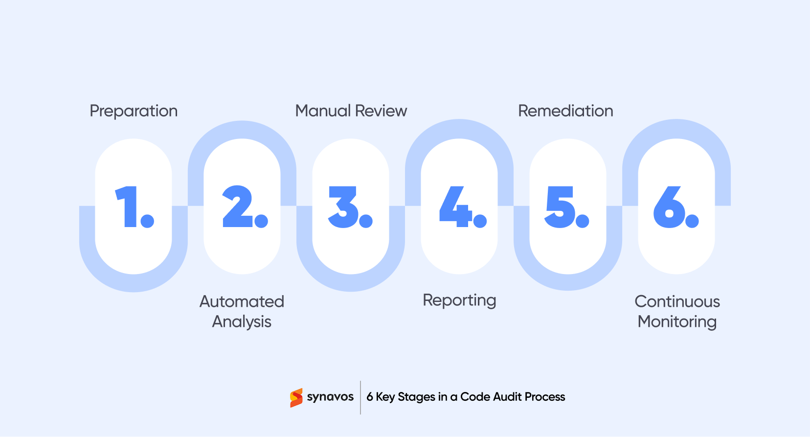 6 Key Stages in a Code Audit Process