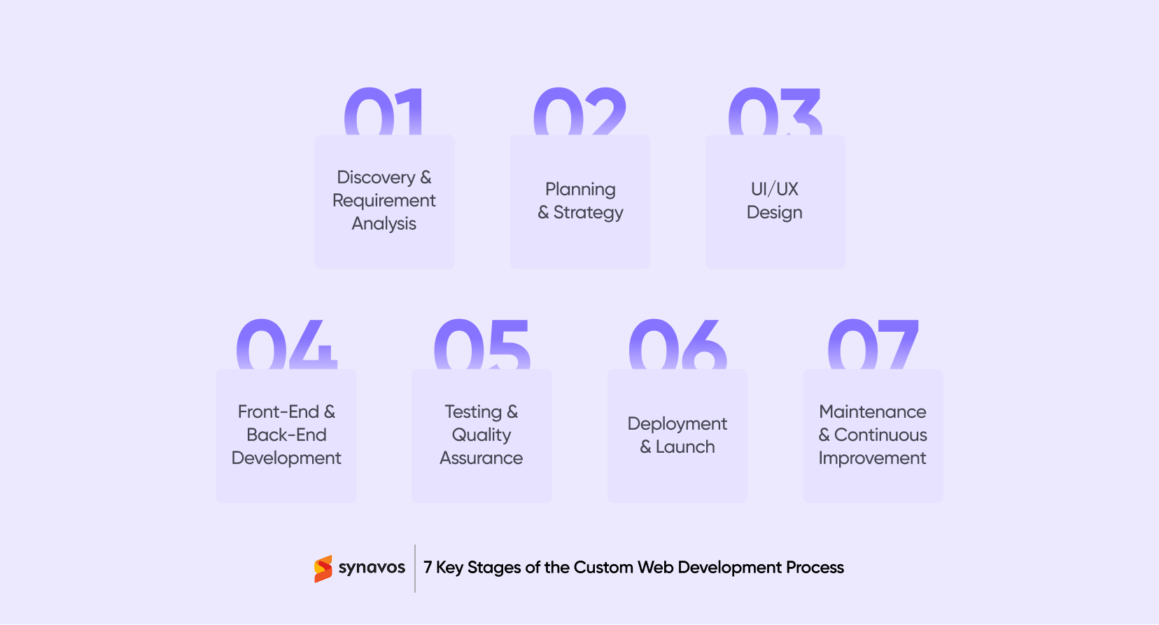 7 Key Stages of the Custom Web Development Process