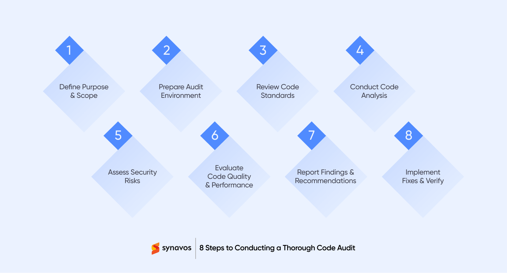 8 Steps to Conducting a Thorough Code Audit