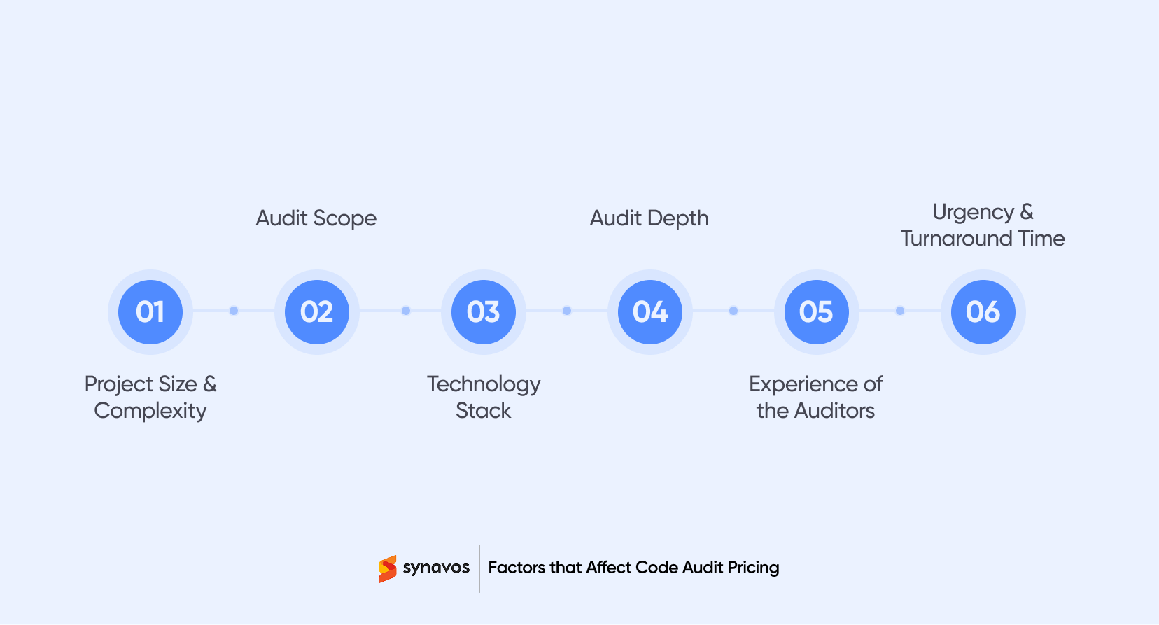 Factors that Affect Code Audit Pricing