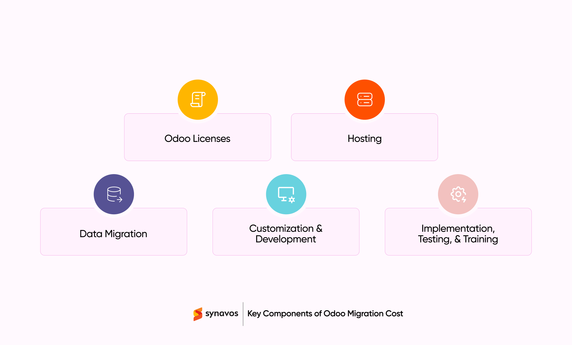Key Components of Odoo Migration Cost