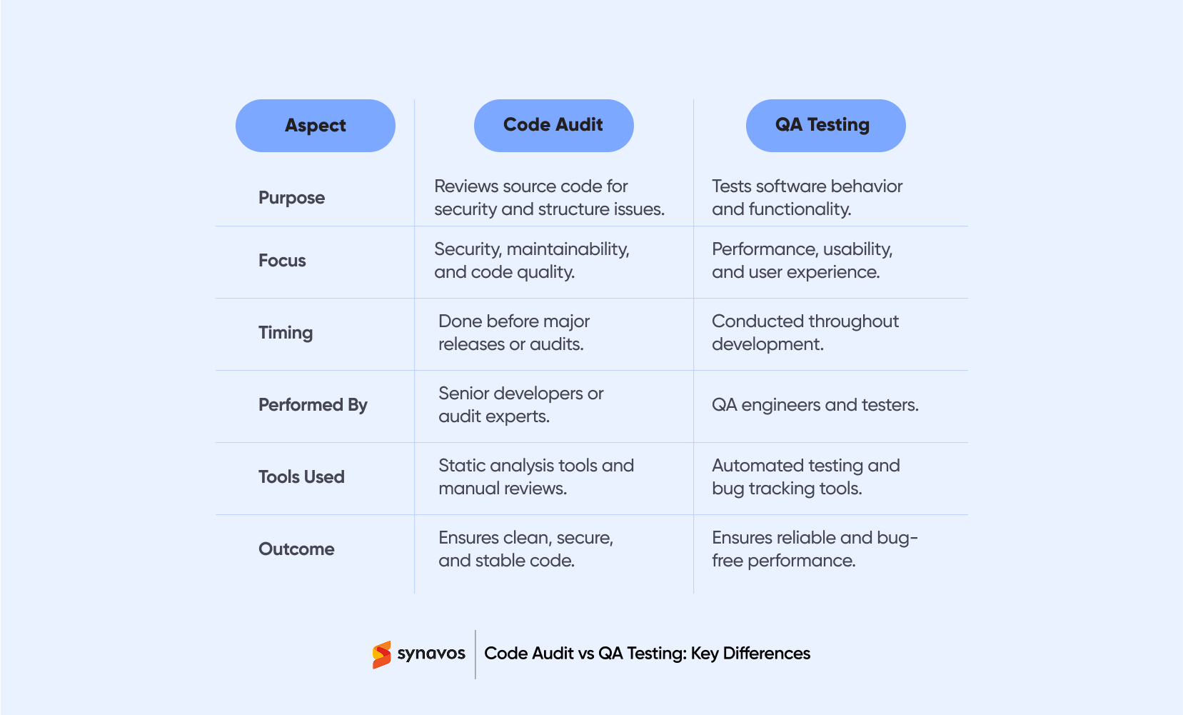 Key Differences Between Code Audit and QA Testing