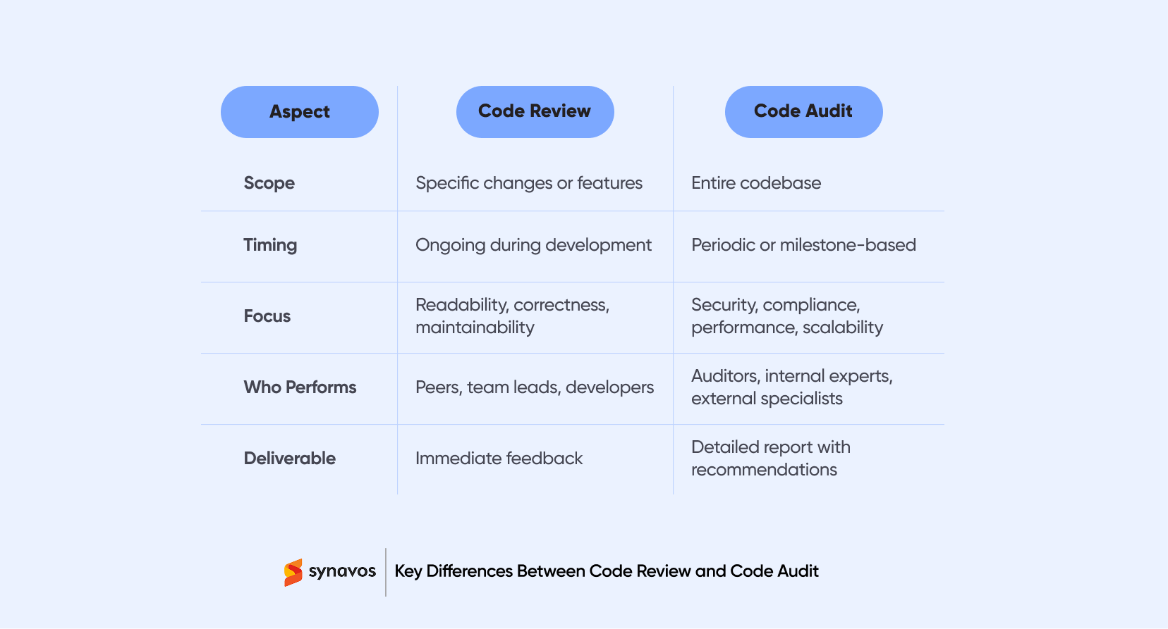 Key Differences Between Code Review and Code Audit