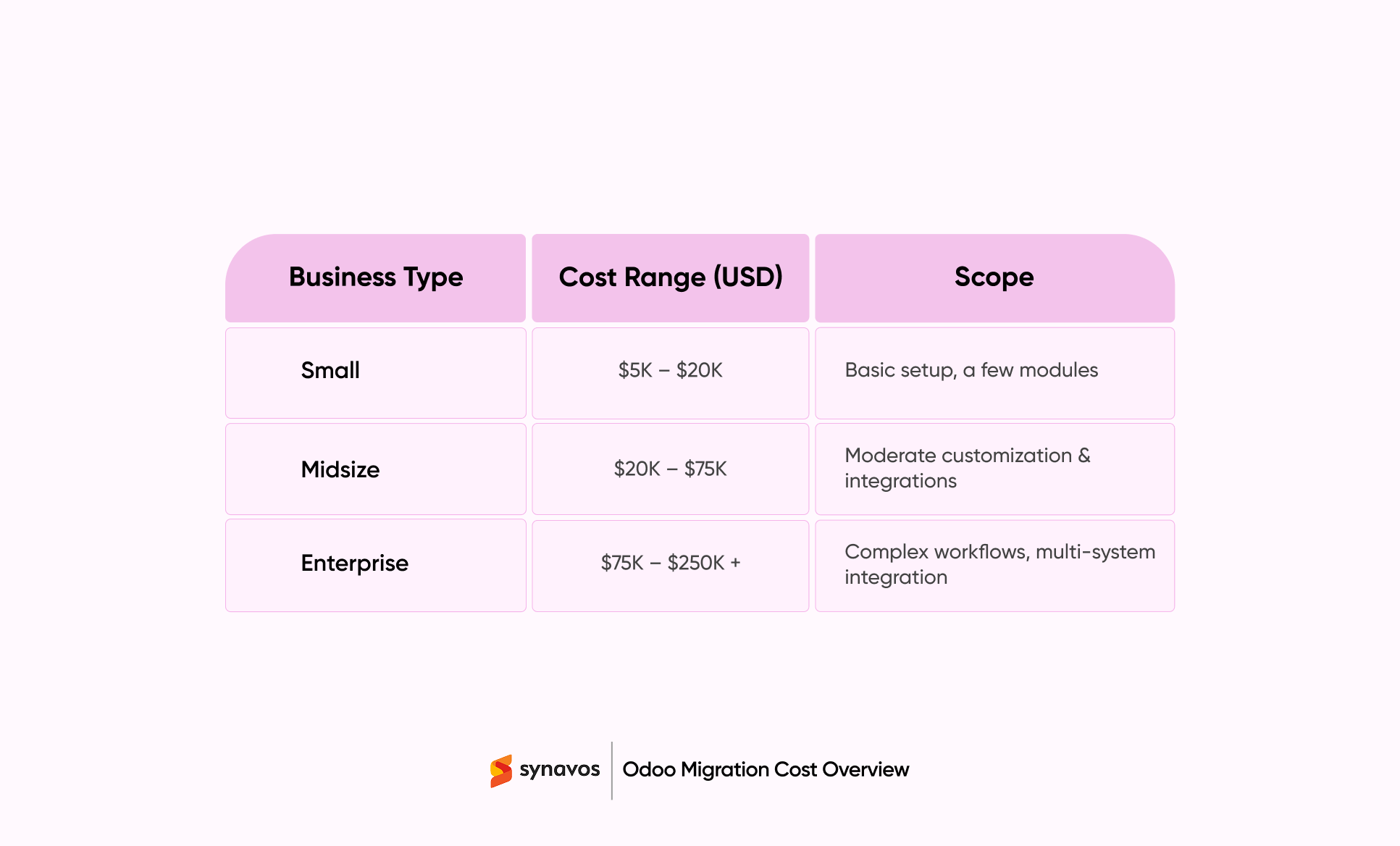Odoo Migration Cost Overview