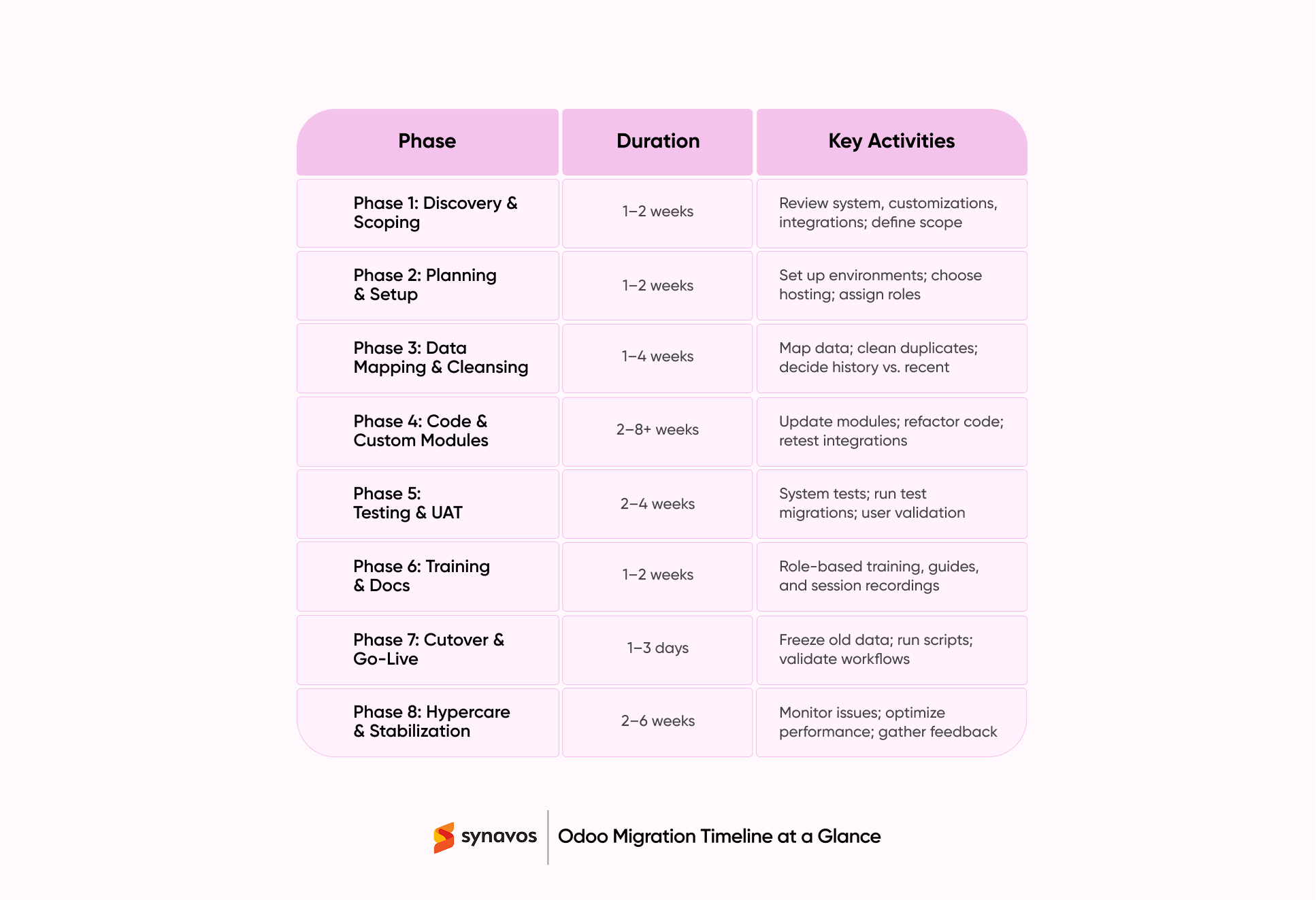 Odoo Migration Timeline at a Glance