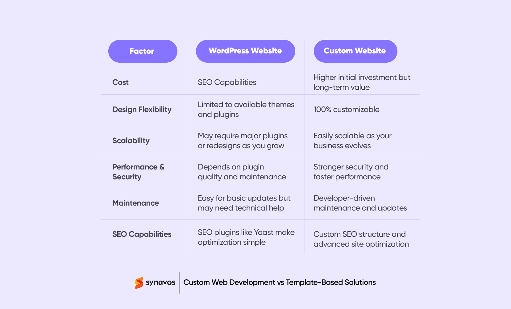 WordPress vs. Custom Website – Key Differences