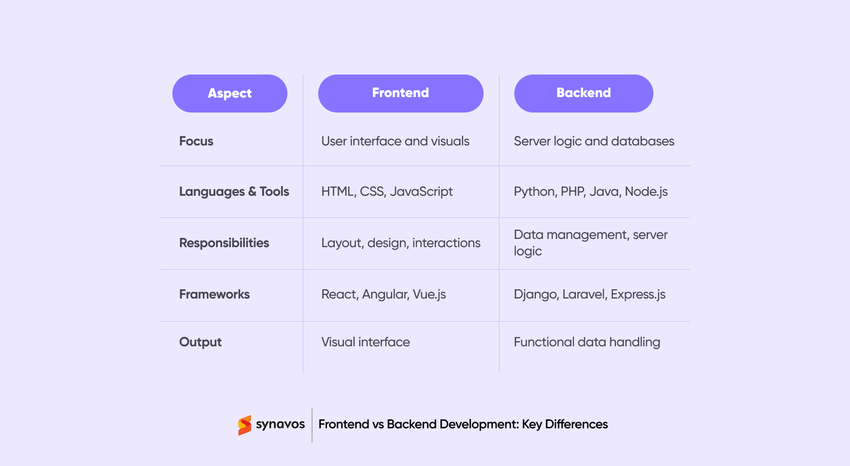 Frontend vs Backend Development - Key Differences