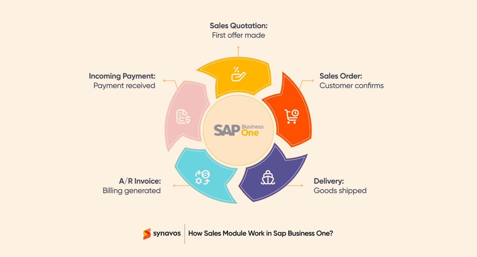 How Sales Module Work in Sap Business One