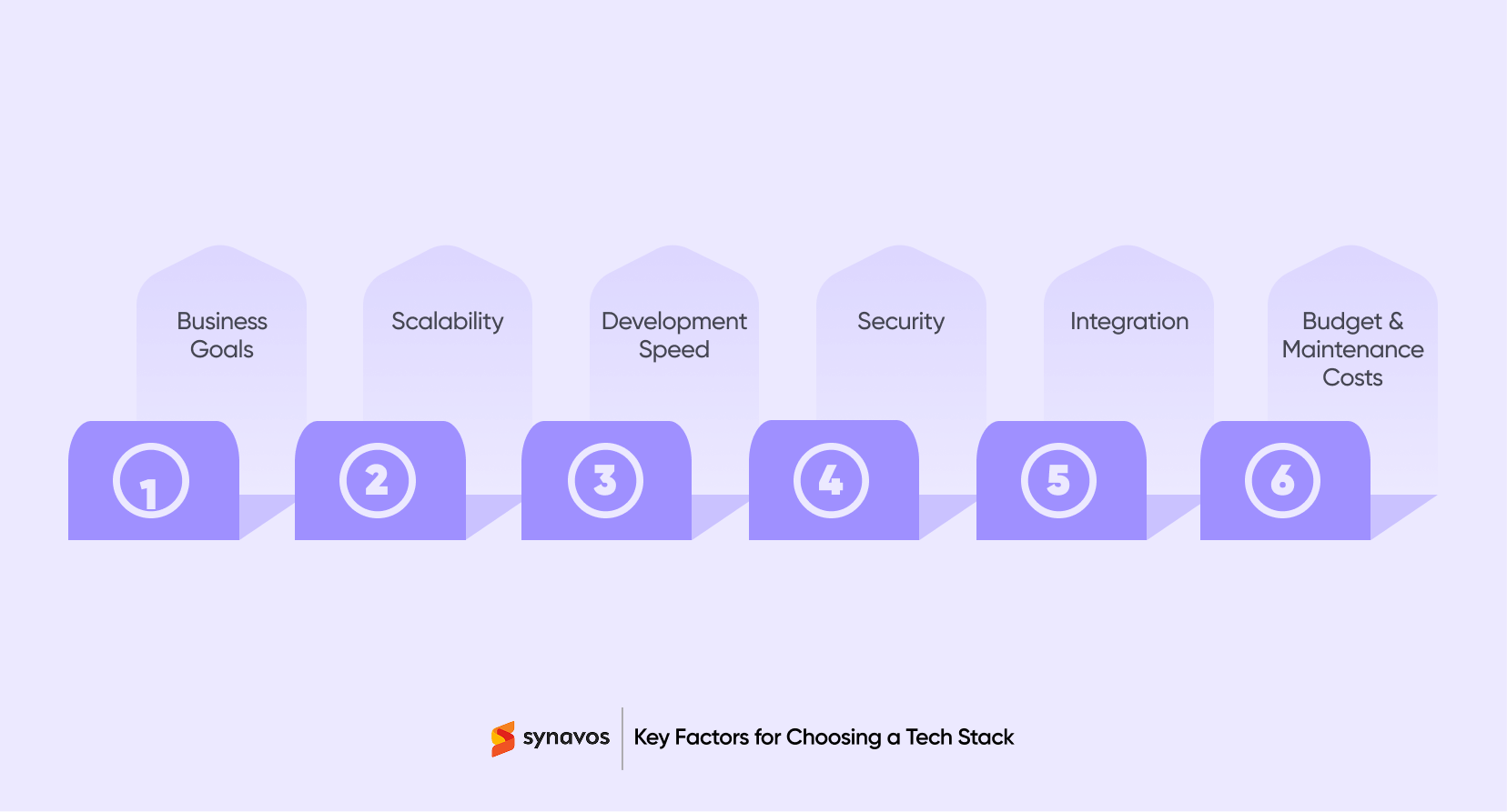 Key Factors to Consider for Choosing a Tech Stack