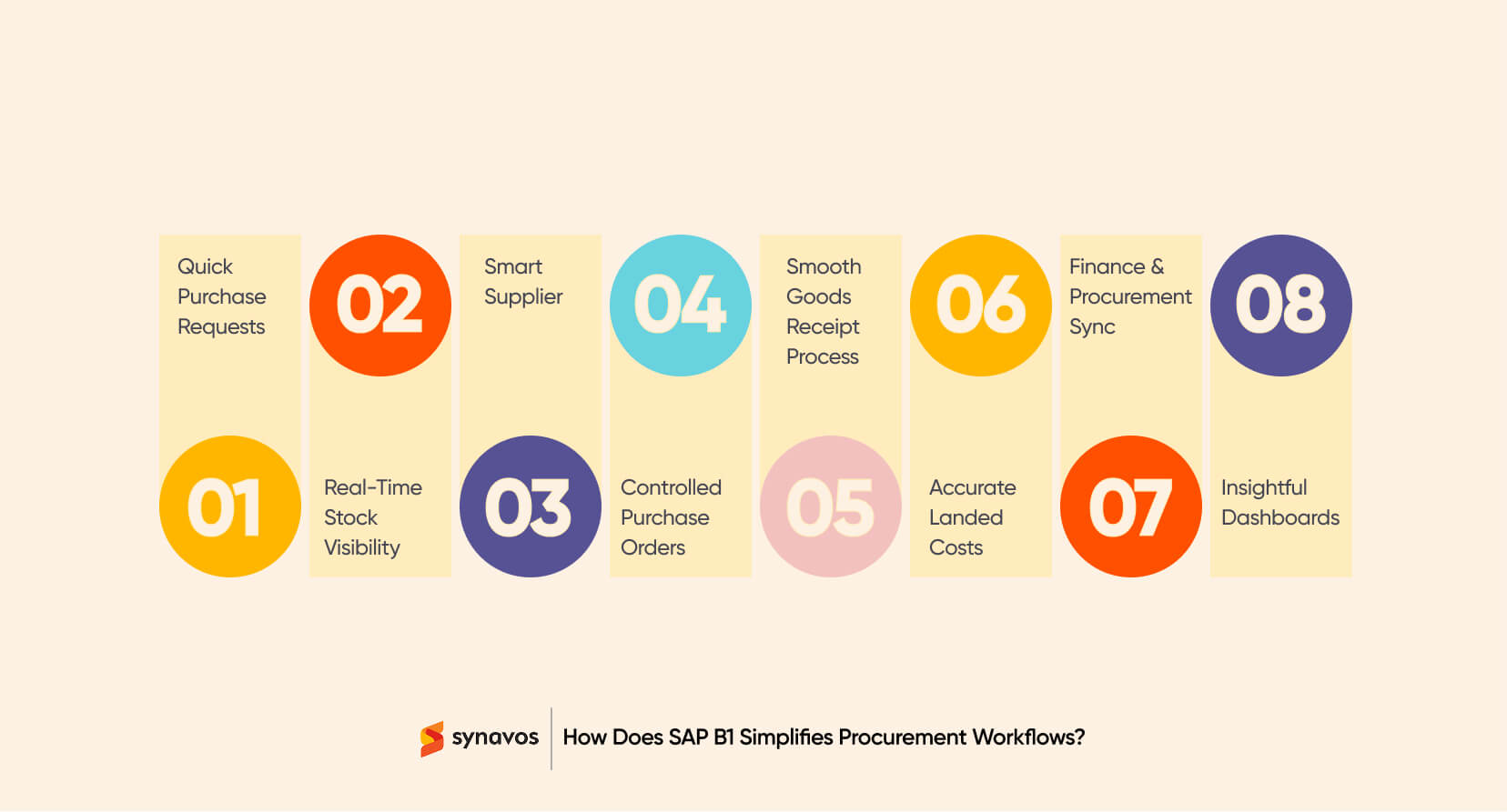 How Does SAP Business One Simplifies Procurement Workflows