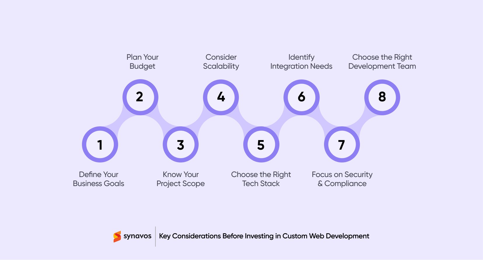 Key Considerations Before Investing in Custom Web Development