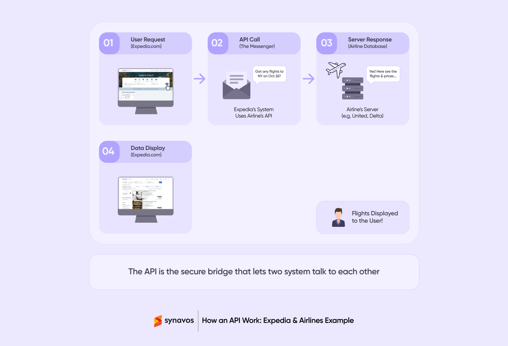 How an API Work - Expedia & Airlines Example