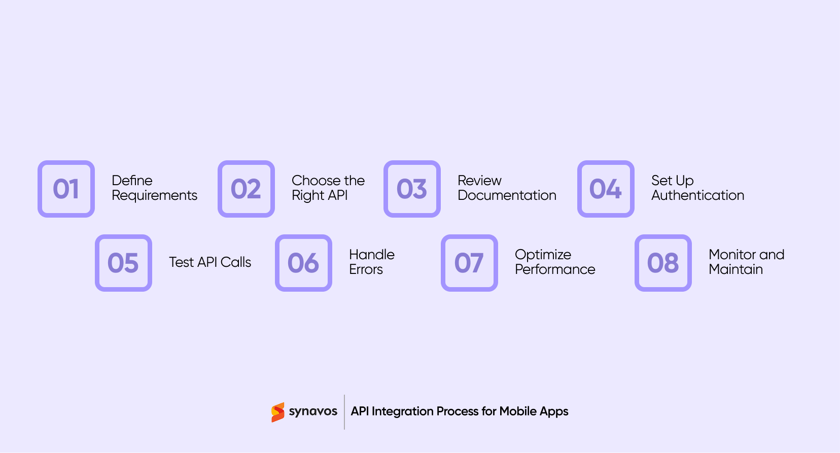 API Integration Process for Mobile Apps