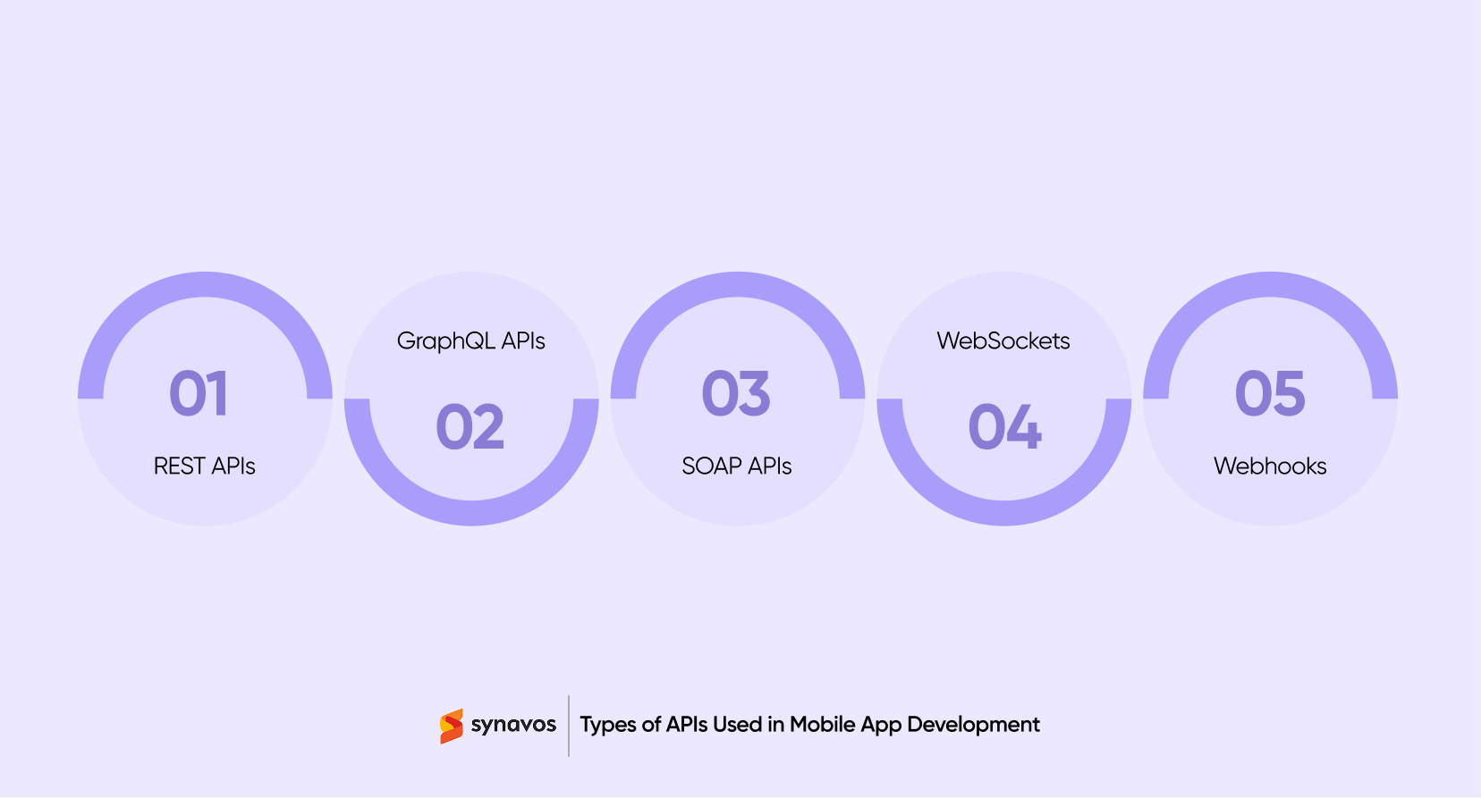 Types of APIs Used in Mobile App Development