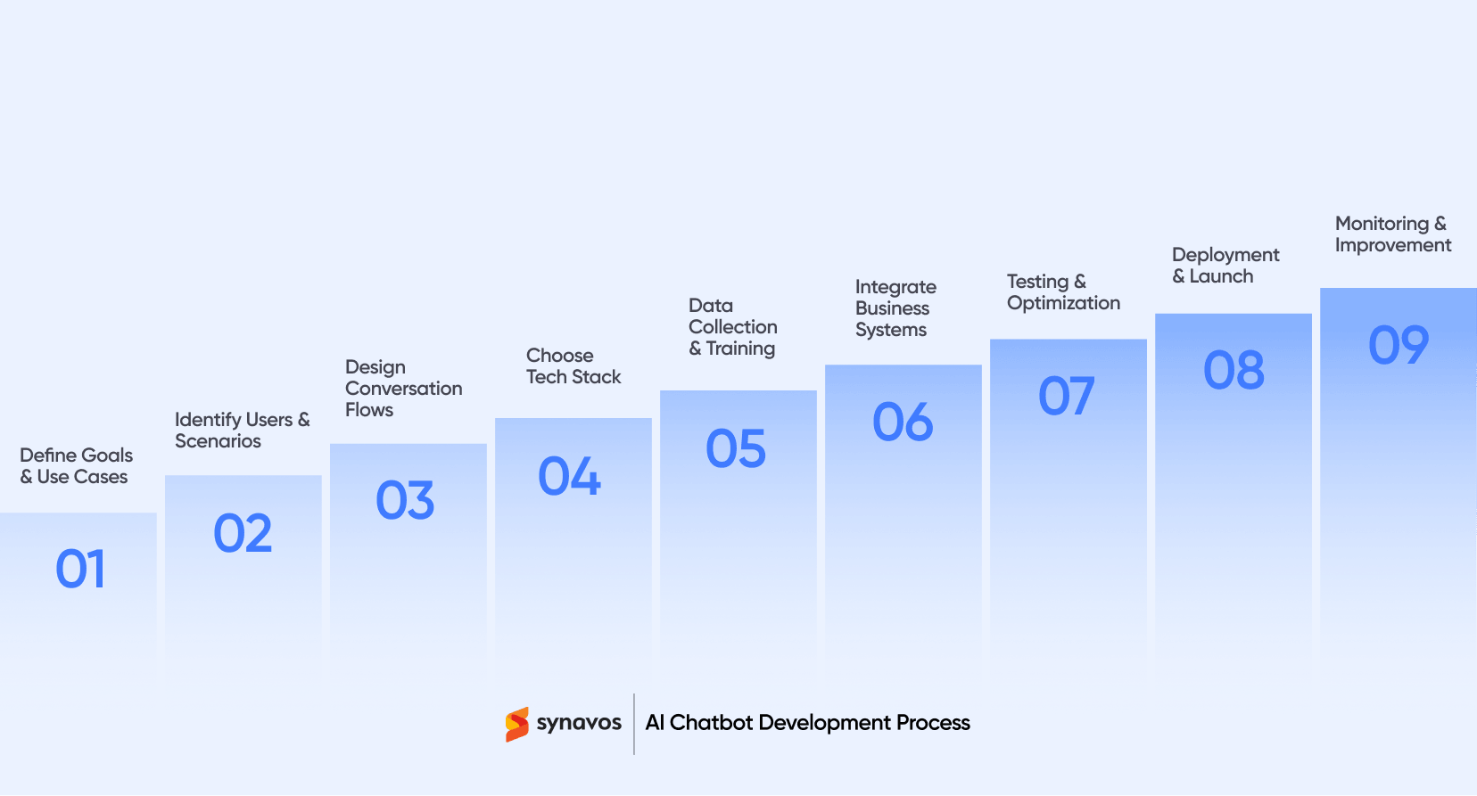 AI Chatbot Development Process