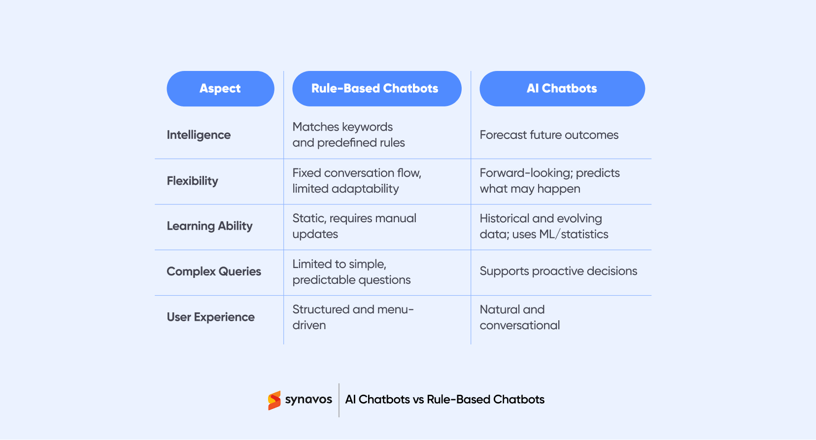 AI Chatbots vs Rule-Based Chatbots