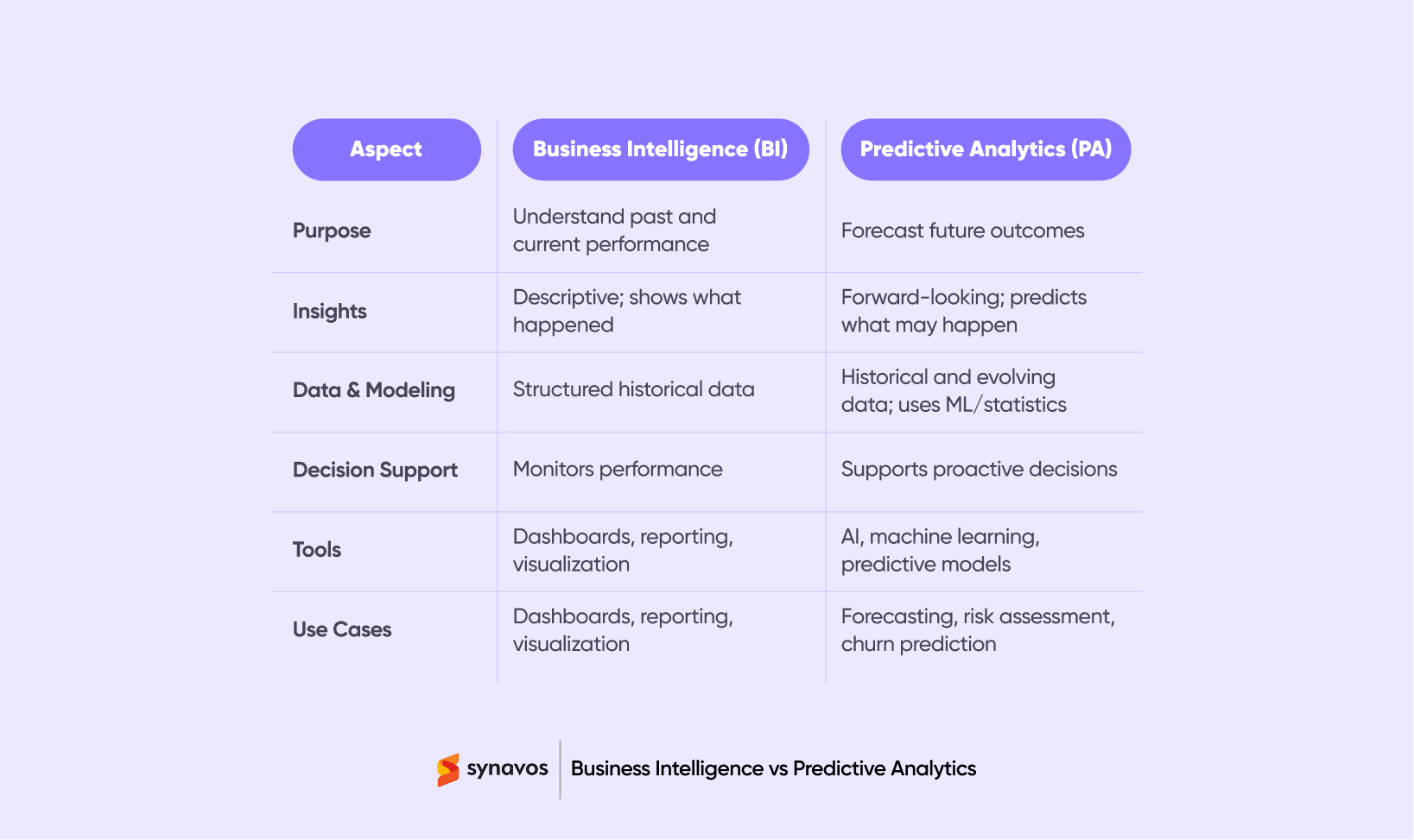 Business Intelligence vs Predictive Analytics