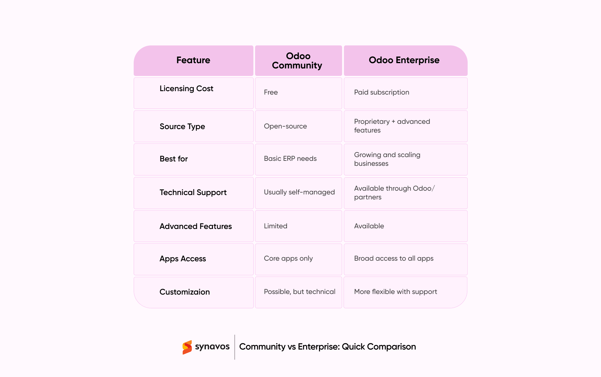 Odoo Community vs Enterprise: A Quick Comparison